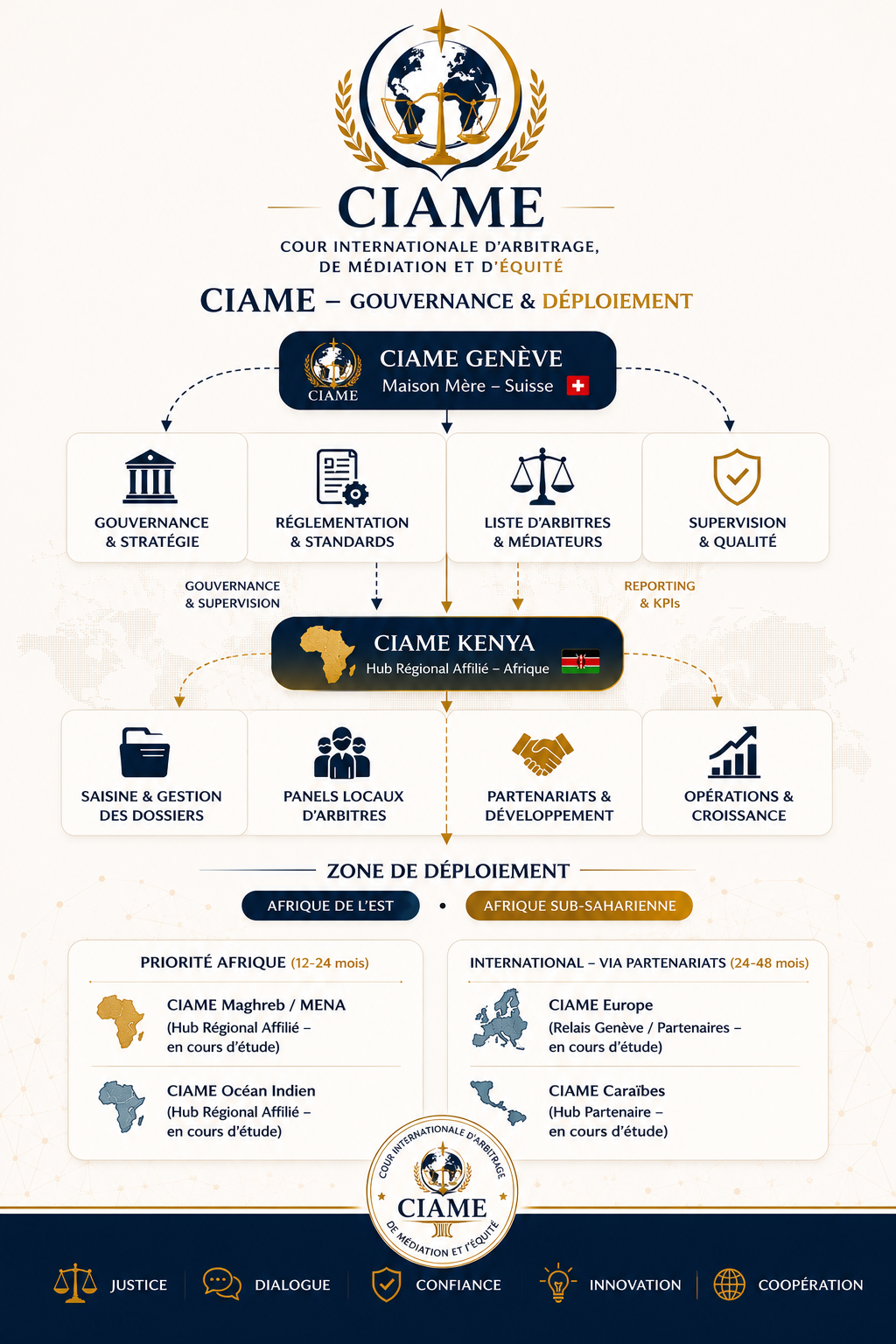Gouvernance et déploiement CIAME
